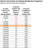 Table showing projected Obama re-election popular vote margin and win probability based on average payroll job growth from May to November, with current scenario highlighted.