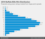 Horizontal bar chart showing the projected win distribution for the 2014 Buffalo Bills, with probabilities for each possible win total from 0 to 16.