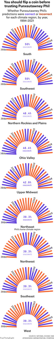 Radial bar charts showing Punxsutawney Phil's correct vs incorrect weather predictions by US climate region from 1994 to 2021, with accuracy rates ranging from 39.3% to 50%.