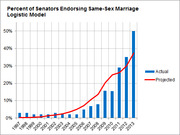 Bar and line chart showing the percent of US Senators endorsing same-sex marriage from 1997 to 2013, comparing actual values with a logistic model projection.