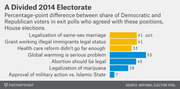 Horizontal bar chart showing percentage-point differences between Democratic and Republican voters on seven policy positions in 2014 House election exit polls.