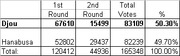 Election results table showing 1st and 2nd round votes and totals for Djou and Hanabusa, with Djou winning 50.30% to 49.70%.