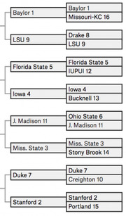 NCAA tournament bracket showing first-round matchups and results for eight teams including Baylor, LSU, Florida State, Iowa, J. Madison, Miss. State, Duke, and Stanford.