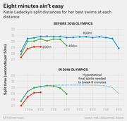 Two line charts showing Katie Ledecky's split times per 50m for 200m, 400m, and 800m swims before and during the 2016 Olympics, with a hypothetical pace line to break 8 minutes.