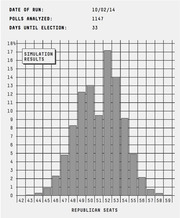 Bar chart showing simulation results of Republican Senate seats distribution from a FiveThirtyEight election model run on 10/02/14, with 1147 polls analyzed and 33 days until election.