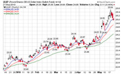 Stock chart screenshot of UUP PowerShares DB US Dollar Index Bullish Fund showing price movement from 2010 with EMA indicators.