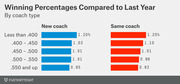 Paired horizontal bar chart comparing winning percentages relative to last year by coach type (new vs same coach) across five winning percentage ranges.
