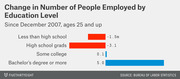Horizontal bar chart showing change in number of people employed by education level since December 2007 for ages 25 and up, with losses for less-educated groups and gains for bachelor's degree holders.