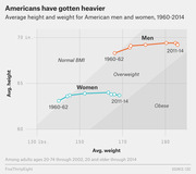 Scatter plot showing average height vs. average weight for American men and women from 1960 to 2014, with BMI zones labeled Normal, Overweight, and Obese.