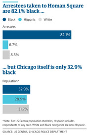 Bar chart comparing racial breakdown of Homan Square arrestees (82.1% Black, 6.7% Hispanic, 8.5% White) versus Chicago population (32.9% Black, 28.9% Hispanic, 31.7% White).