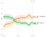 Line chart showing presidential approval and disapproval ratings from January 2021 to October 2022, with disapproval at 51.5% and approval at 42.7% on Day 625.