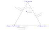 Ternary plot showing positions of banned Reddit subreddits relative to r/The_Donald, r/SandersForPresident, and r/hillaryclinton based on user overlap.