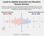 Dot plot showing 100 simulated outcomes of Nevada's Senate election: Laxalt wins 58 in 100, Cortez Masto wins 42 in 100, with dots spread across popular vote margin axis.