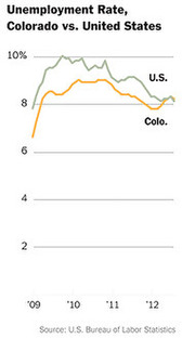 Line chart comparing unemployment rates in Colorado vs. the United States from 2009 to 2012, showing Colorado consistently below the national rate.