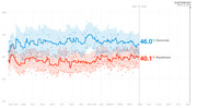 Line chart showing generic congressional ballot polling from May 2017 to Election Day Nov. 6, 2018, with Democrats at 46.0% and Republicans at 40.1%.