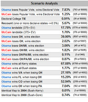 Scenario Analysis table showing probabilities for various 2008 US presidential election outcomes for Obama and McCain based on simulation results.