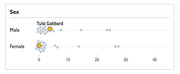 Dot plot comparing Tulsi Gabbard's position among male and female politicians on a numeric scale from 0 to 40, broken down by sex.