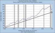 Line chart of the Industrial Production Index (INDPRO) from 1960 to 2010 with shaded US recession periods and a trend line overlay.