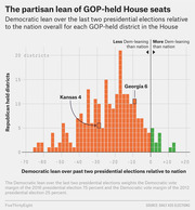 Histogram showing the Democratic lean of GOP-held House seats relative to the nation, with Kansas 4 and Georgia 6 highlighted, based on the last two presidential elections.