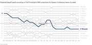 Line chart showing projected playoff seeds for Eastern Conference NBA teams by week, with the Washington Wizards highlighted dropping from 4th to 11th seed over the season.