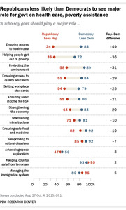 Dot plot comparing Republican and Democrat views on government's role across 13 policy areas, showing Rep-Dem differences ranging from -49 to +5.