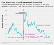 Line chart showing the share of Americans who cited the economy in general or the gap between rich and poor as the most important issue, from 2003 to 2020.