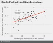 Scatter plot showing a positive correlation between the percentage of female state legislators and women's earnings relative to men across U.S. states, with a red trend line.