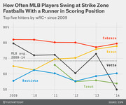 Line chart showing how often five top MLB hitters swing at strike zone fastballs with a runner in scoring position from 2009 to 2014, compared to MLB average.
