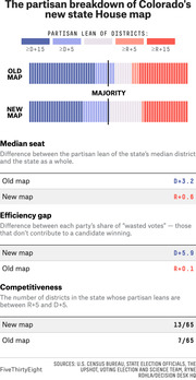 Bar chart comparing partisan lean of Colorado's old and new state House district maps, with metrics for median seat, efficiency gap, and competitiveness.