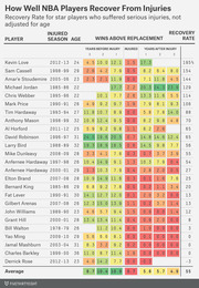 Color-coded table showing NBA star players' wins above replacement before and after serious injuries, with recovery rates ranging from 195% to -3%.