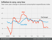 Line chart showing year-over-year change in PCE and Core PCE inflation from 2009 to 2015, both well below the Fed's 2% target.