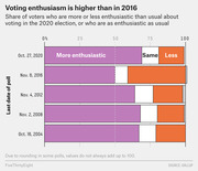 Stacked horizontal bar chart comparing voter enthusiasm levels across five election years from 2004 to 2020, showing more, same, and less enthusiastic shares.
