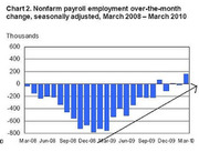 Bar chart showing nonfarm payroll employment month-over-month change seasonally adjusted from March 2008 to March 2010 in thousands.