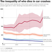 Line chart showing motor vehicle crash deaths per 100 million vehicle miles traveled by education level for adults 25+ from 1995 to 2010, with confidence interval shading.