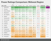 Color-coded table comparing power ratings for NCAA tournament Midwest Region teams across multiple ranking systems including BPI, KenPom, SAG, LRMC, and composite scores with Final Four odds.