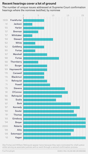 Horizontal bar chart showing the number of unique issues addressed at Supreme Court confirmation hearings by nominee from 1939 to 2010.