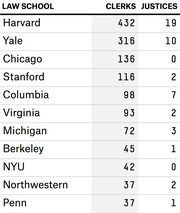 Table showing number of Supreme Court clerks and justices by law school, with Harvard leading at 432 clerks and 19 justices.