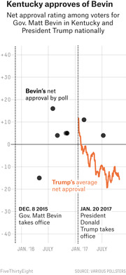 Dot and line chart comparing net approval ratings of Kentucky Gov. Matt Bevin and President Trump nationally from January 2016 to mid-2017.