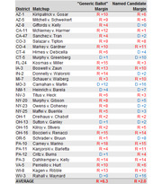 Table comparing Generic Ballot Margin vs Named Candidate Margin for congressional district matchups across multiple states.