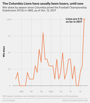 Line chart showing Columbia Lions football win share by season from 1982 to 2017, highlighting their 4-0 start in 2017 as an unusual high point.