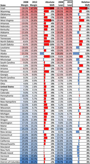 Table comparing 2008 and 2012 presidential election margins, absolute shift, partisan lean, and relative shift for all 50 US states and DC.