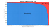 Color-coded chart showing optimal play strategy for a card game with n=10000 and k=40, dividing the space into Keep Playing (blue) and Stop Playing (red) regions.