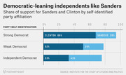 Horizontal bar chart showing share of support for Sanders and Clinton by party self-identification: Strong Democrat, Weak Democrat, and Independent Democrat.