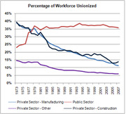 Line chart showing the percentage of the workforce unionized from 1973 to 2007 across four sectors: Public Sector, Private Sector Manufacturing, Construction, and Other.