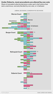 Diverging bar chart showing share of precedent-altering Supreme Court decisions that were unanimous, narrow, or in between under Warren, Burger, Rehnquist, and Roberts Courts, split by liberal and conservative decisions.