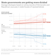 Line chart showing GOP and Democratic state house ideology scores diverging from 1996 to 2016, with Republicans trending more conservative and Democrats more liberal.
