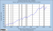 Line chart of the Industrial Production Index (INDPRO) from 1948 to 2018, indexed to 2007=100, with shaded areas indicating US recessions, sourced from the Federal Reserve.