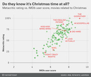 Scatter plot comparing Metacritic rating vs. IMDb user score for Christmas-related movies, with notable films like The Godfather, Goodfellas, and Die Hard labeled.