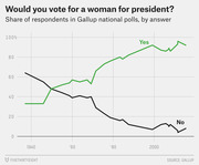 Line chart showing the share of Gallup poll respondents who would or would not vote for a woman for president from 1937 to the 2010s, with Yes rising to ~92% and No falling to ~8%.