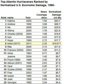 Table ranking top Atlantic hurricanes by normalized U.S. economic damage from 1980, showing rank, name, year, news coverage in NUs, and normalized damage in US billions.